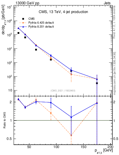 Plot of j.pt in 13000 GeV pp collisions