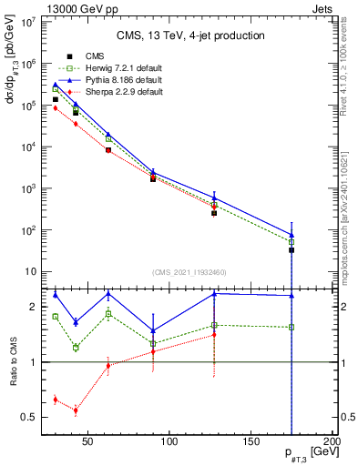 Plot of j.pt in 13000 GeV pp collisions