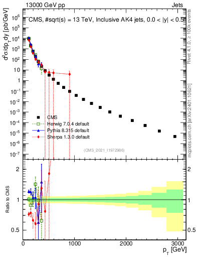 Plot of j.pt in 13000 GeV pp collisions
