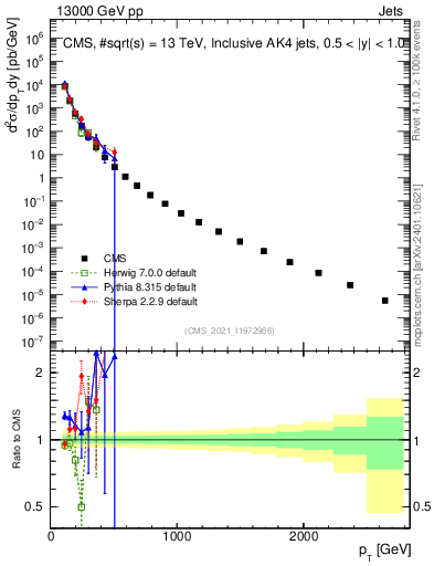 Plot of j.pt in 13000 GeV pp collisions