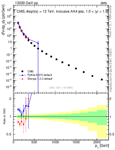Plot of j.pt in 13000 GeV pp collisions