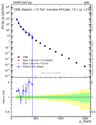 Plot of j.pt in 13000 GeV pp collisions