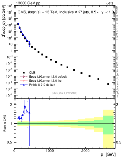 Plot of j.pt in 13000 GeV pp collisions
