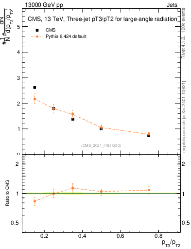 Plot of j.pt_j.pt in 13000 GeV pp collisions