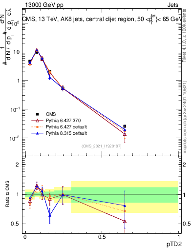 Plot of j.ptd2 in 13000 GeV pp collisions