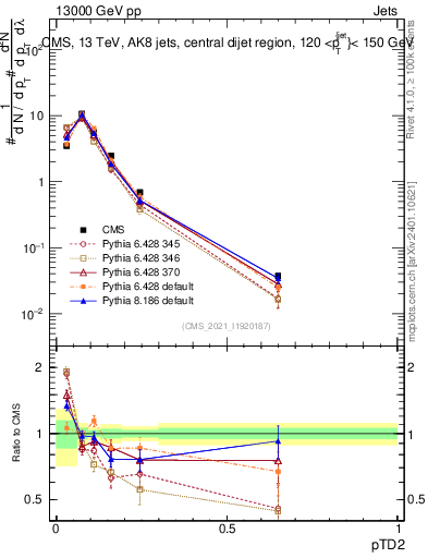 Plot of j.ptd2 in 13000 GeV pp collisions