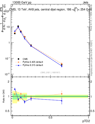 Plot of j.ptd2 in 13000 GeV pp collisions