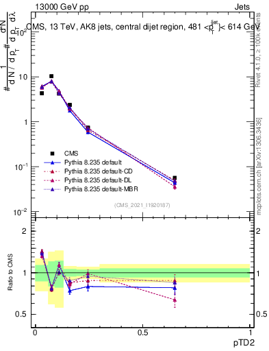 Plot of j.ptd2 in 13000 GeV pp collisions