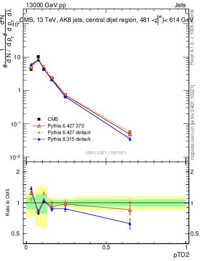 Plot of j.ptd2 in 13000 GeV pp collisions