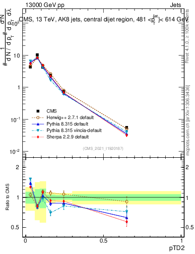 Plot of j.ptd2 in 13000 GeV pp collisions