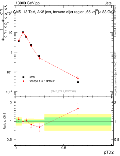 Plot of j.ptd2 in 13000 GeV pp collisions