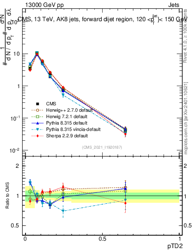 Plot of j.ptd2 in 13000 GeV pp collisions