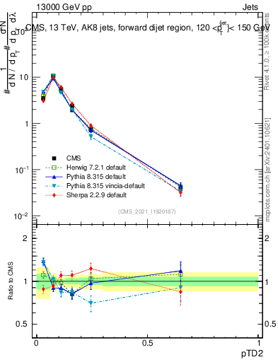 Plot of j.ptd2 in 13000 GeV pp collisions