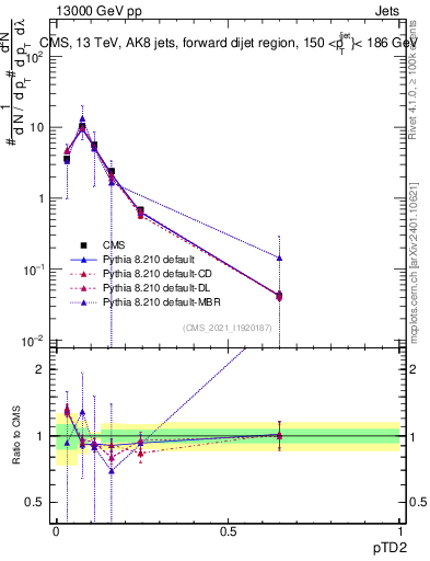 Plot of j.ptd2 in 13000 GeV pp collisions