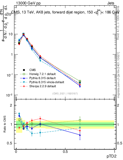 Plot of j.ptd2 in 13000 GeV pp collisions