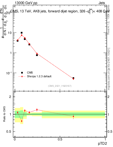 Plot of j.ptd2 in 13000 GeV pp collisions