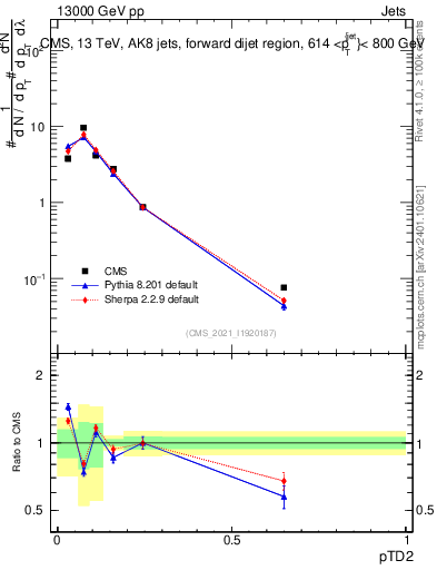 Plot of j.ptd2 in 13000 GeV pp collisions