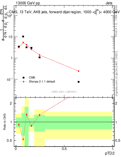 Plot of j.ptd2 in 13000 GeV pp collisions