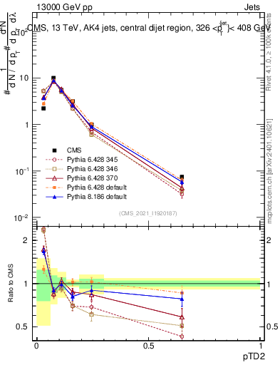 Plot of j.ptd2 in 13000 GeV pp collisions