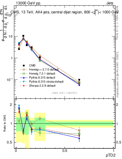 Plot of j.ptd2 in 13000 GeV pp collisions