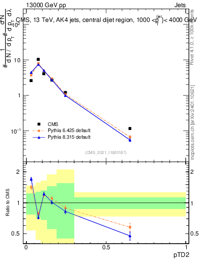 Plot of j.ptd2 in 13000 GeV pp collisions