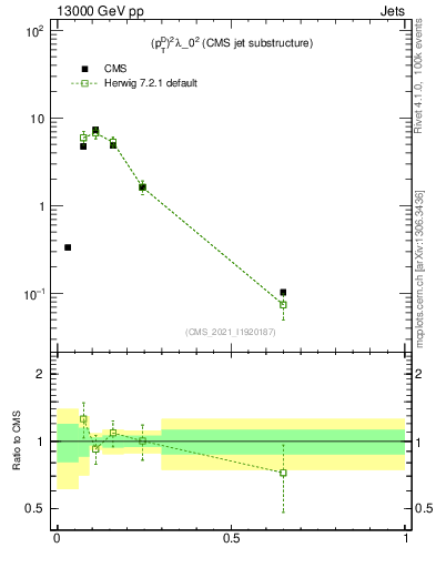 Plot of j.ptd2 in 13000 GeV pp collisions