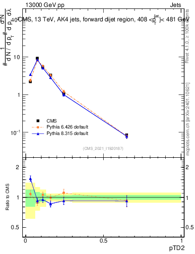 Plot of j.ptd2 in 13000 GeV pp collisions