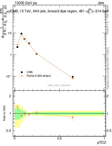 Plot of j.ptd2 in 13000 GeV pp collisions