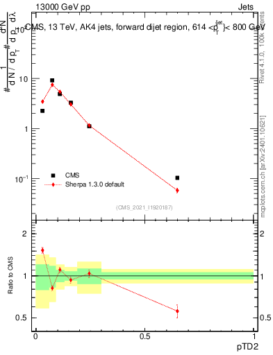 Plot of j.ptd2 in 13000 GeV pp collisions