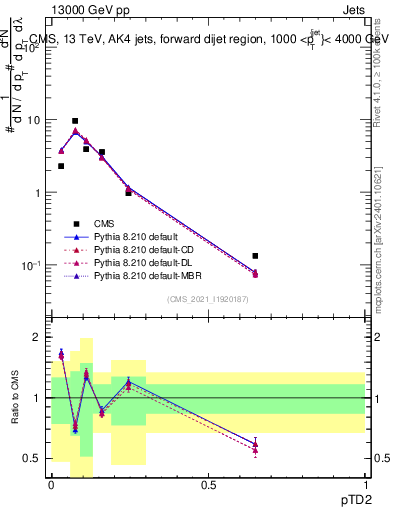 Plot of j.ptd2 in 13000 GeV pp collisions