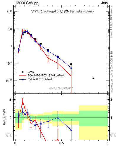 Plot of j.ptd2.c in 13000 GeV pp collisions