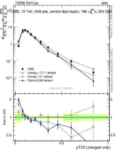 Plot of j.ptd2.c in 13000 GeV pp collisions