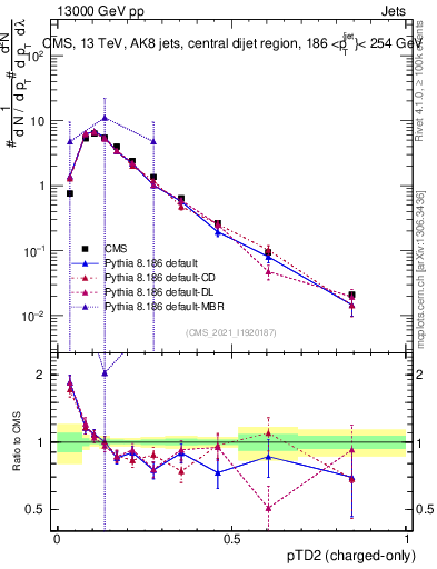 Plot of j.ptd2.c in 13000 GeV pp collisions