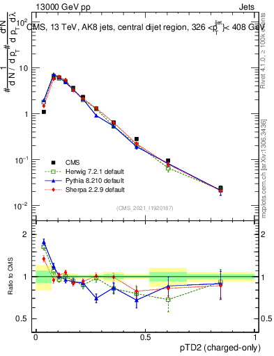 Plot of j.ptd2.c in 13000 GeV pp collisions
