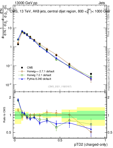 Plot of j.ptd2.c in 13000 GeV pp collisions