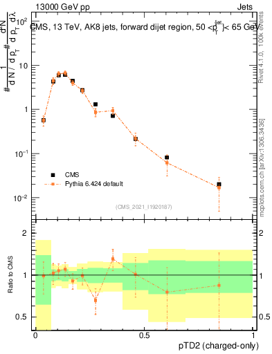 Plot of j.ptd2.c in 13000 GeV pp collisions