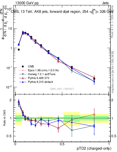 Plot of j.ptd2.c in 13000 GeV pp collisions