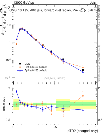 Plot of j.ptd2.c in 13000 GeV pp collisions