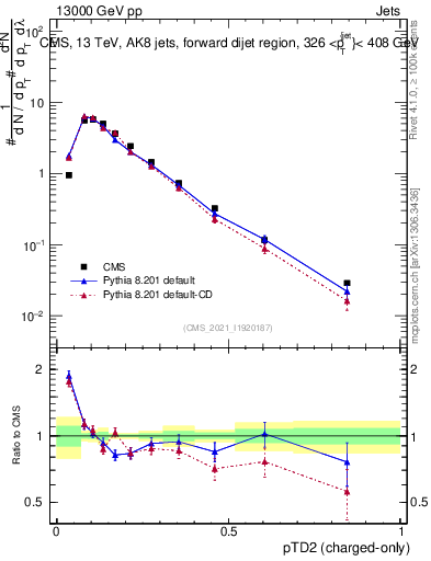 Plot of j.ptd2.c in 13000 GeV pp collisions