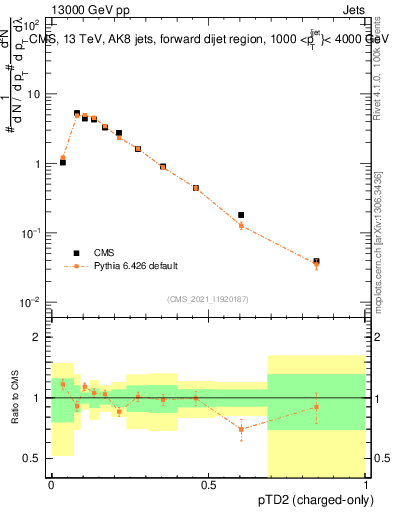 Plot of j.ptd2.c in 13000 GeV pp collisions