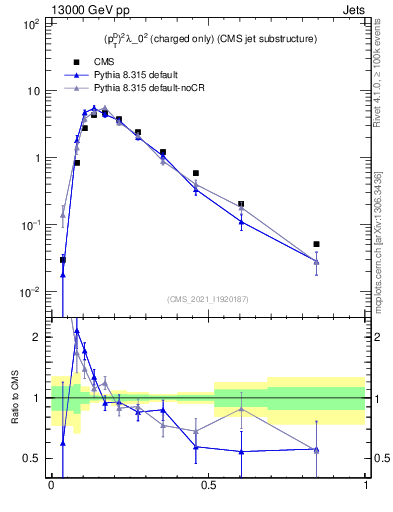Plot of j.ptd2.c in 13000 GeV pp collisions