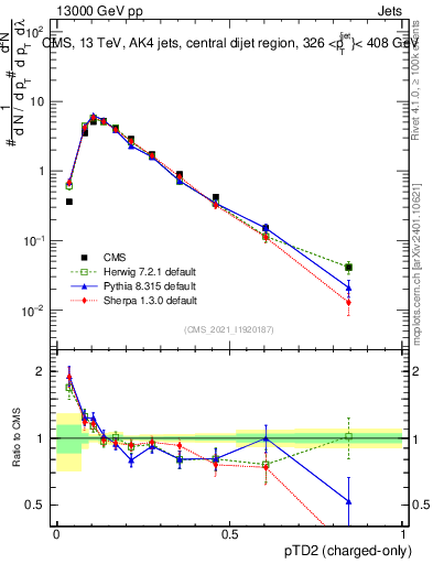 Plot of j.ptd2.c in 13000 GeV pp collisions