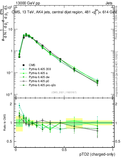 Plot of j.ptd2.c in 13000 GeV pp collisions
