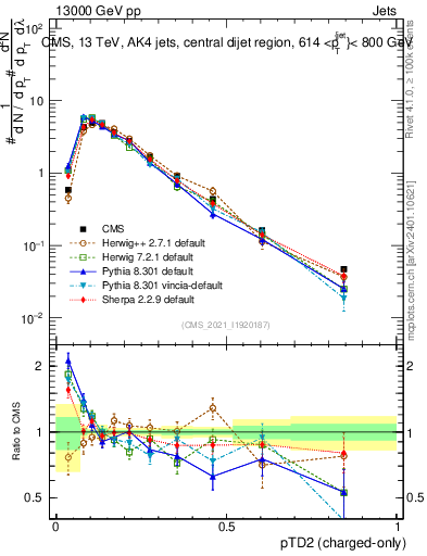 Plot of j.ptd2.c in 13000 GeV pp collisions