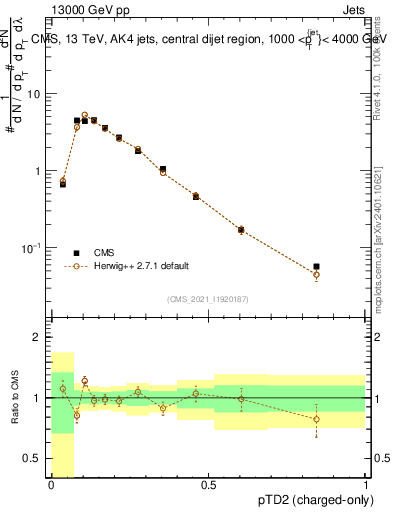 Plot of j.ptd2.c in 13000 GeV pp collisions