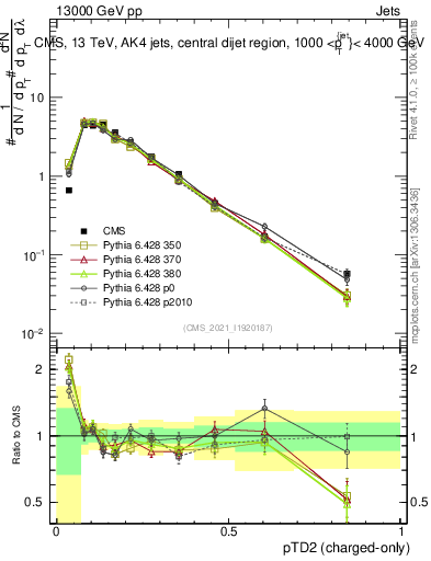 Plot of j.ptd2.c in 13000 GeV pp collisions