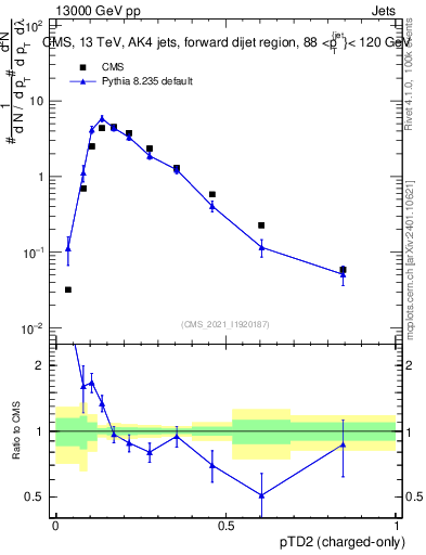 Plot of j.ptd2.c in 13000 GeV pp collisions