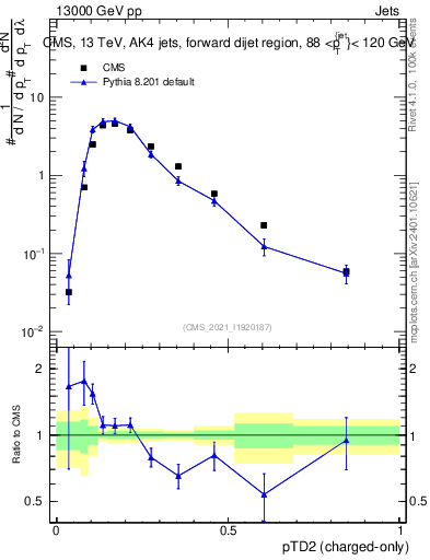 Plot of j.ptd2.c in 13000 GeV pp collisions