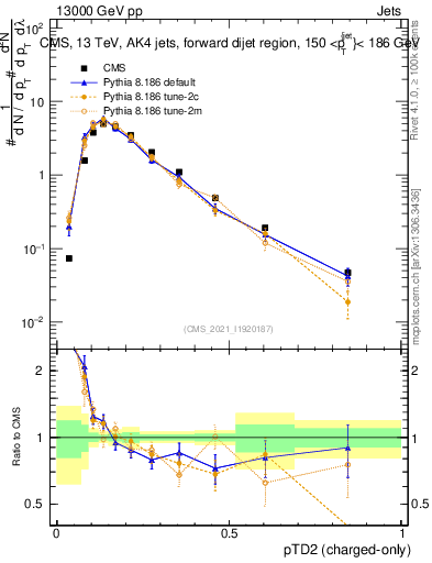 Plot of j.ptd2.c in 13000 GeV pp collisions