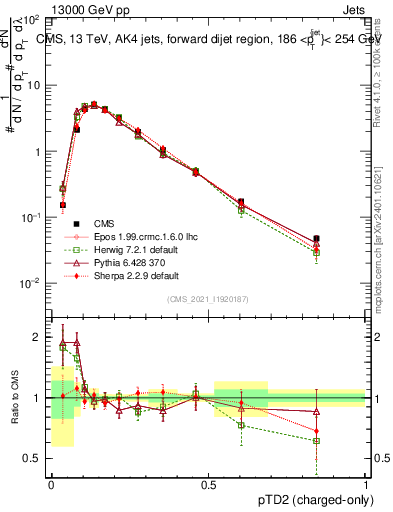 Plot of j.ptd2.c in 13000 GeV pp collisions